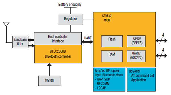 Integrated Bluetooth subsystem offered by STMicroelectronics STMicroelectronics Bluetooth